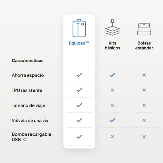 Tabla que compara Equipax con kits básicos y bolsas estándar